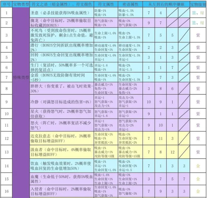 再刷一把2金色传说符文之语表格搭配图  双手|副手|头部|衣服|符文组合效果总汇[多图]图片1