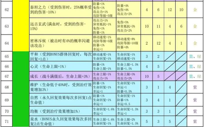 再刷一把2金色传说符文之语表格搭配图  双手|副手|头部|衣服|符文组合效果总汇[多图]图片6