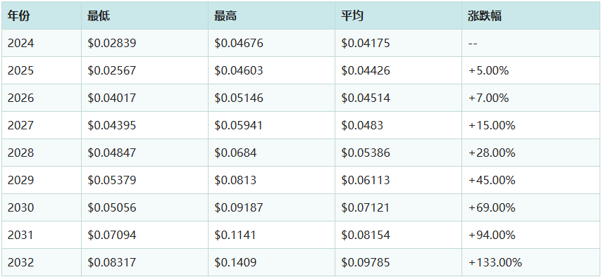 Pengu币发展潜力值多少钱   Pengu币2025能涨到60元吗[多图]图片4