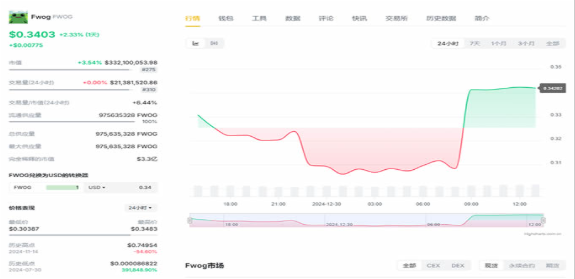 fwog币涨多少倍   fwog青蛙主题模因币2025前景分析[多图]图片2