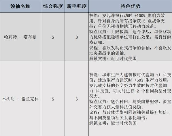 文明7领袖强度排名  所有领袖能力介绍及推荐[图]