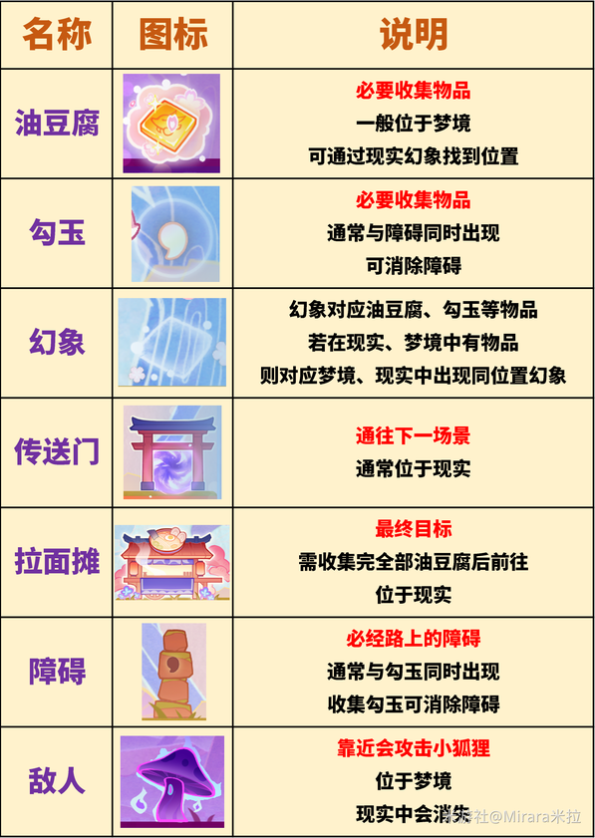 原神三川游艺绮梦谭攻略总汇  小狐狸的白日梦|不思议分身幻梦攻略大全图片3