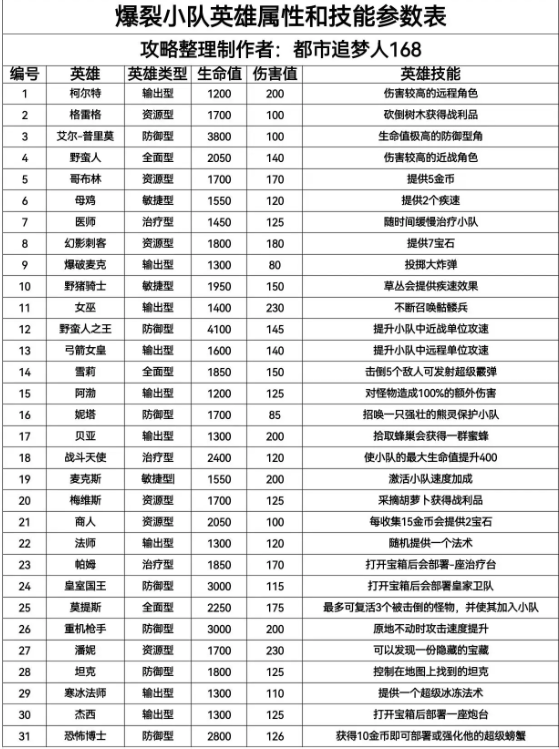 爆裂小队英雄强度介绍  英雄排名推荐图片1