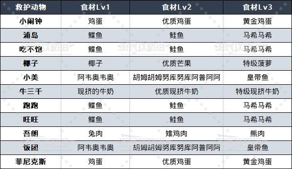 如龙8外传动物都在哪  救护动物位置及食材盘点图片2