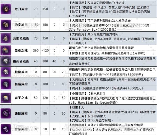 如龙8外传戒指大全   所有戒指属性效果及获取途径总汇图片4