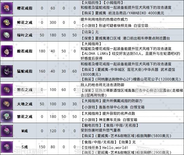 如龙8外传戒指大全   所有戒指属性效果及获取途径总汇图片3