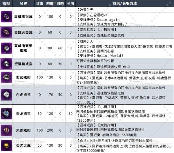 如龙8外传戒指大全   所有戒指属性效果及获取途径总汇图片2