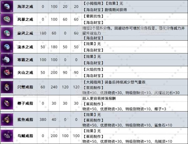 如龙8外传戒指大全   所有戒指属性效果及获取途径总汇图片5