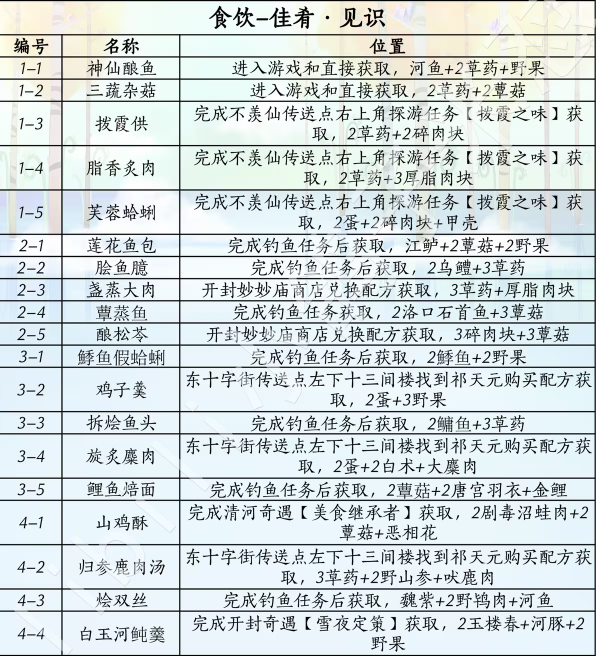 燕云十六声佳肴大全  所有佳肴格物位置总汇[多图]图片1