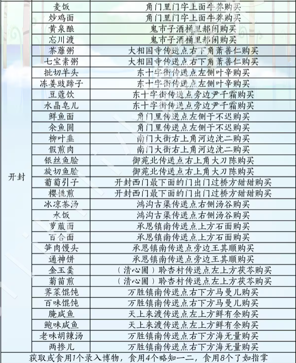 燕云十六声佳肴大全  所有佳肴格物位置总汇[多图]图片3