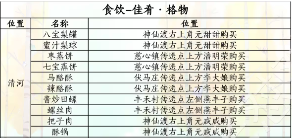燕云十六声佳肴大全  所有佳肴格物位置总汇[多图]图片2