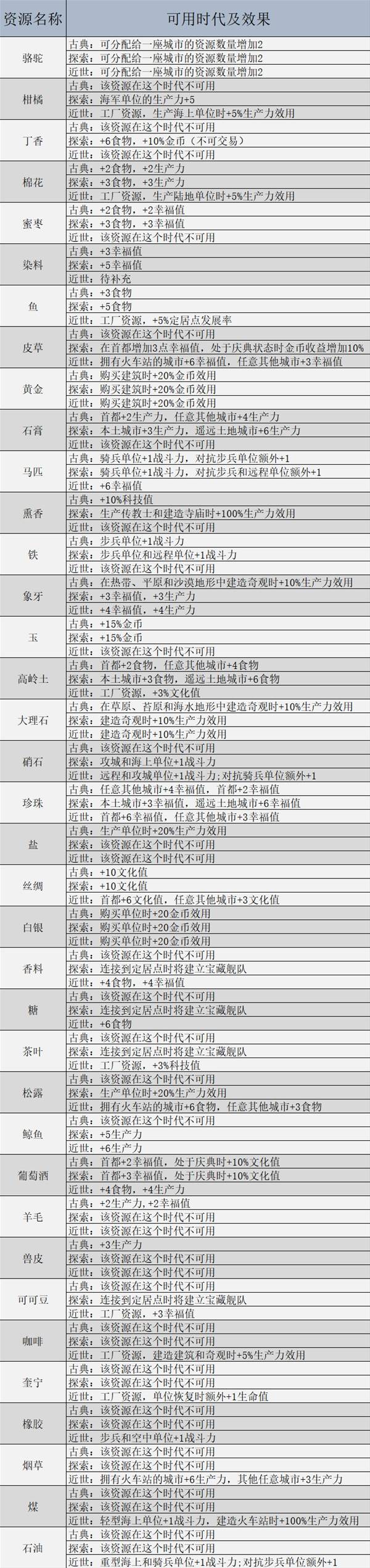 文明7资源大全  所有资源属性效果及重要资源推荐图片3