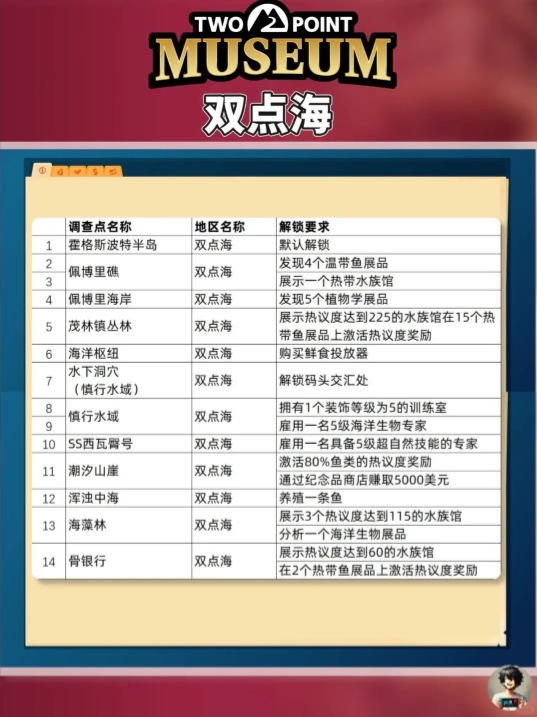 双点博物馆探索攻略  全探索路线及解锁要求一览表[多图]图片3
