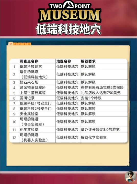 双点博物馆探索攻略  全探索路线及解锁要求一览表[多图]图片5