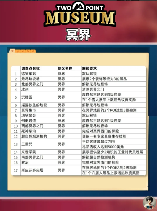 双点博物馆探索攻略  全探索路线及解锁要求一览表[多图]图片4