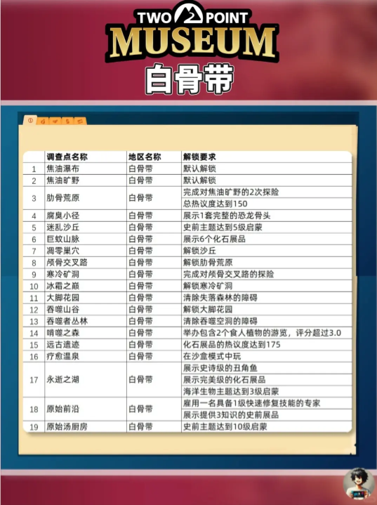 双点博物馆探索攻略  全探索路线及解锁要求一览表[多图]图片2