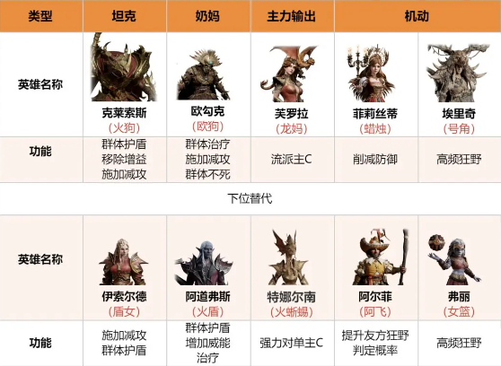 龙息神寂最强阵容盘点  狂野|毒伤|无畏|鼓舞|召唤|寒霜全阵容搭配图片4
