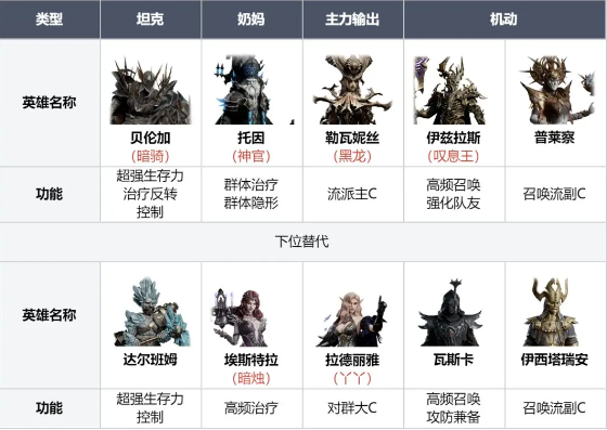 龙息神寂最强阵容盘点  狂野|毒伤|无畏|鼓舞|召唤|寒霜全阵容搭配图片11
