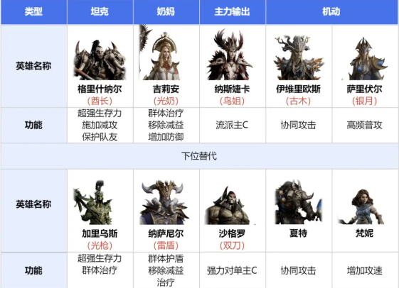 龙息神寂最强阵容盘点  狂野|毒伤|无畏|鼓舞|召唤|寒霜全阵容搭配图片7