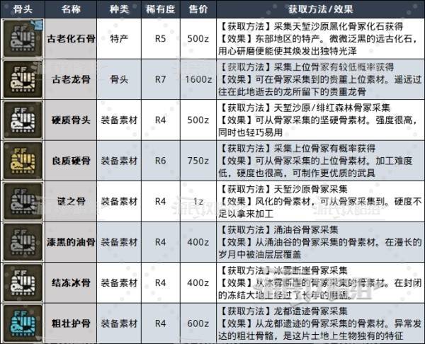 怪物猎人荒野骨冢位置在哪  所有骨冢位置及骨素材采集路线推荐图片1