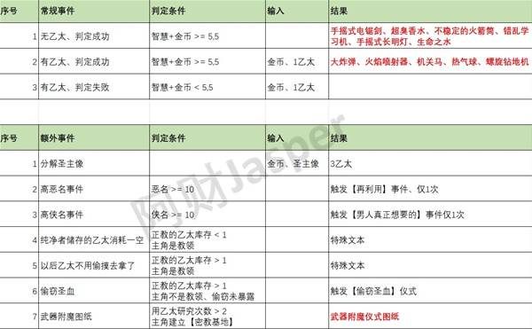 苏丹的游戏随机事件怎么触发  随机事件触发大全图片1