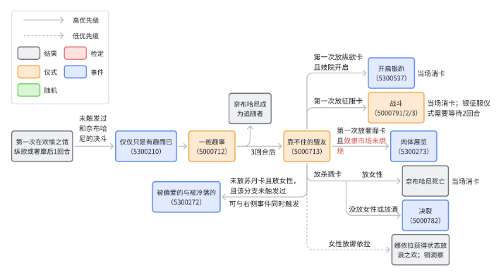 苏丹的游戏奈布哈尼攻略  奈布哈尼事件触发及剧情流程全攻略[多图]图片2