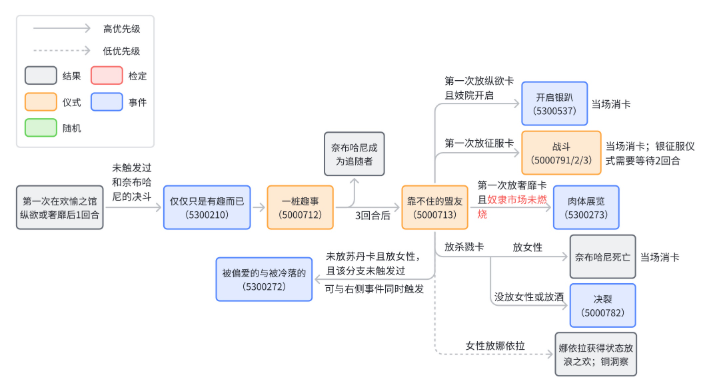 苏丹的游戏奈布哈尼攻略  奈布哈尼事件触发及剧情流程全攻略[多图]图片3