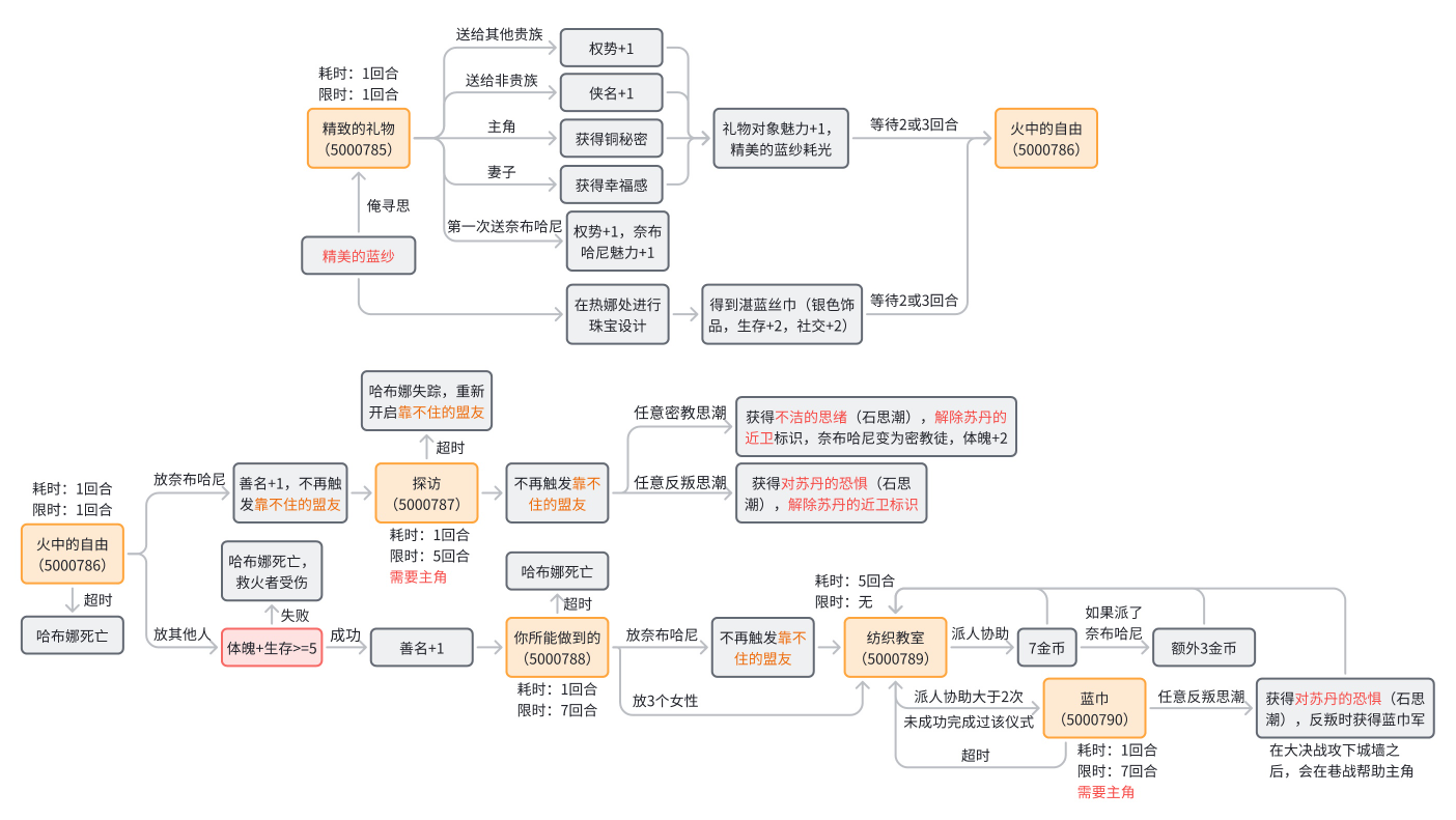 苏丹的游戏奈布哈尼攻略  奈布哈尼事件触发及剧情流程全攻略[多图]图片10