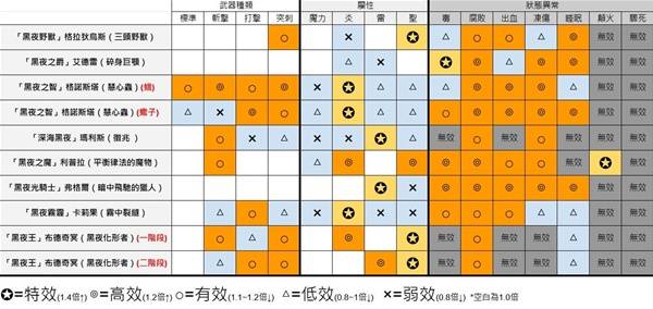 艾尔登法环黑夜君临boss有哪些  全boss弱点、武器属性总汇[图]