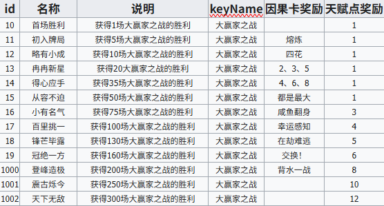 江城大赢家成就大全  全部成就达成条件及天赋点数量总汇[图]