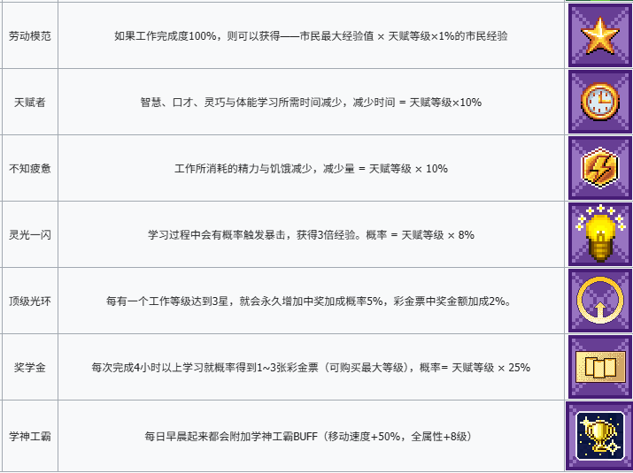 江城大赢家天赋大全  全部天赋属性表及天赋点消耗指南[多图]