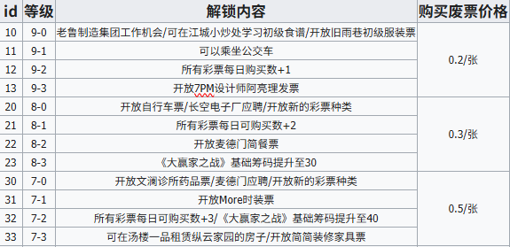 江城大赢家市民等级怎么提升  市民等级升级表一览[图]图片1
