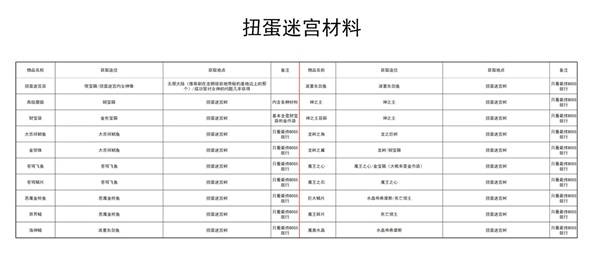 幻想生活i扭蛋迷宫攻略大全  扭蛋迷宫苗|成熟技能|材料掉落攻略总汇图片15