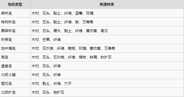 莱恩岛生存指南游戏岛屿种类与资源分布获取汇总介绍图片1