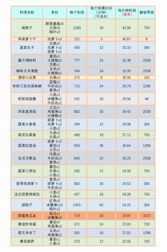 我的可爱村菜谱推荐   全部菜谱利润收益表总汇图片2