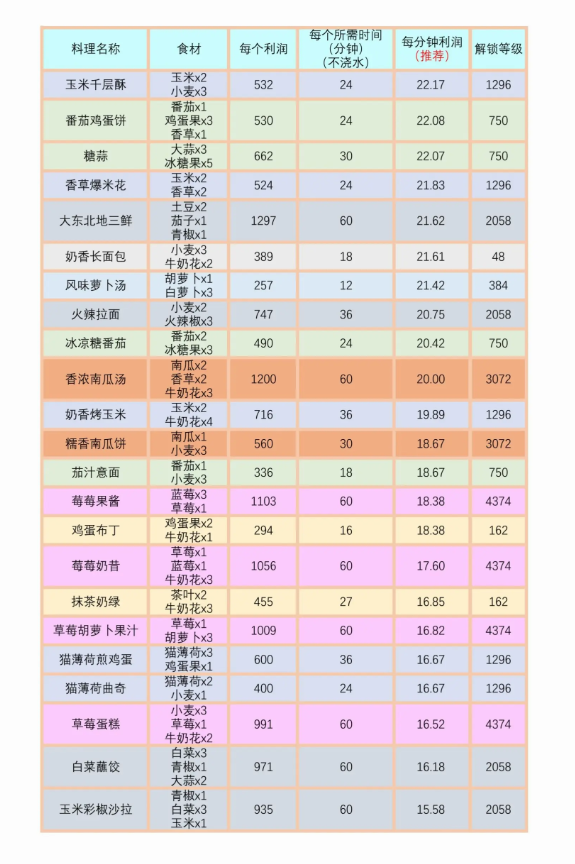 我的可爱村菜谱推荐   全部菜谱利润收益表总汇图片3