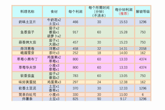 我的可爱村菜谱推荐   全部菜谱利润收益表总汇图片4