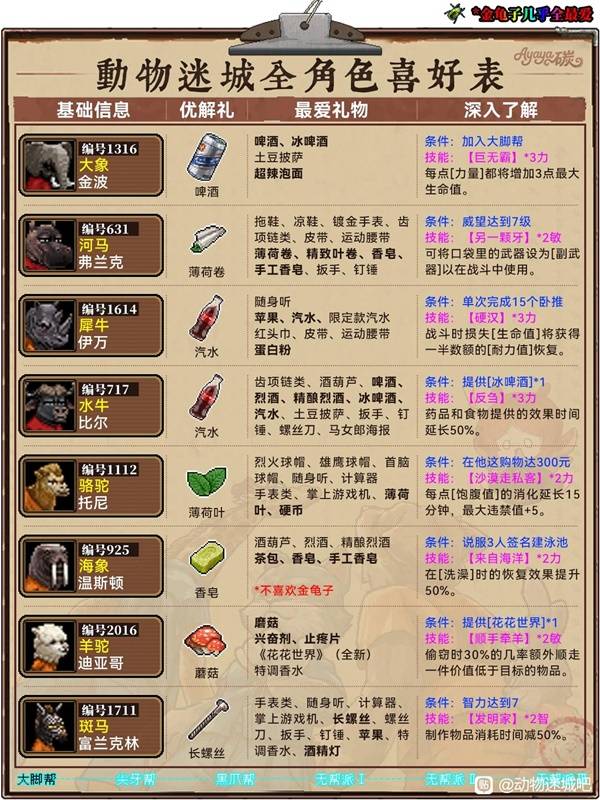 动物迷城喜好表（最新）  全角色送礼攻略大全[多图]