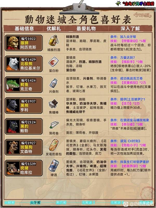 动物迷城喜好表（最新）  全角色送礼攻略大全图片2