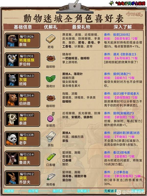 动物迷城喜好表（最新）  全角色送礼攻略大全图片5