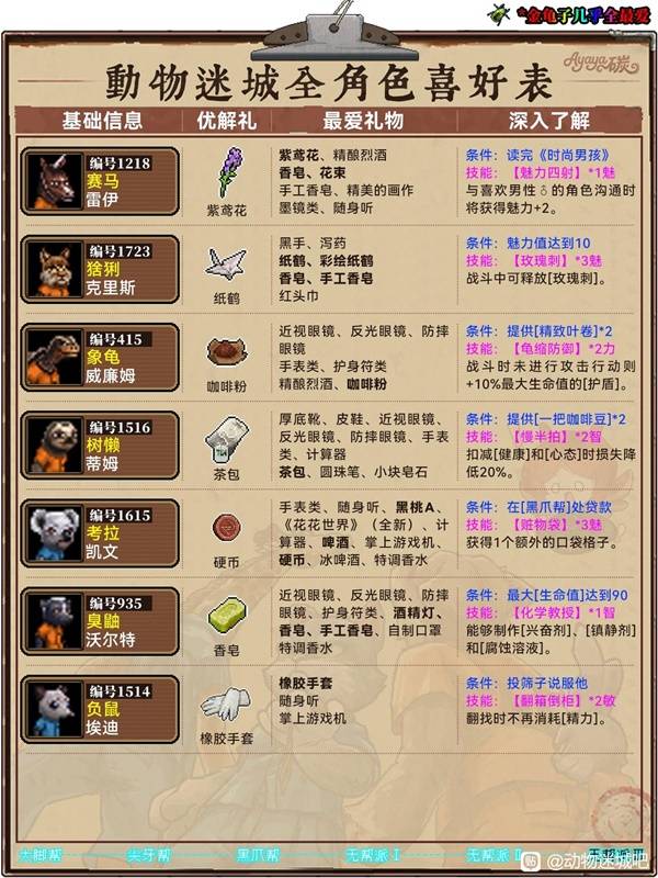 动物迷城喜好表（最新）  全角色送礼攻略大全图片6