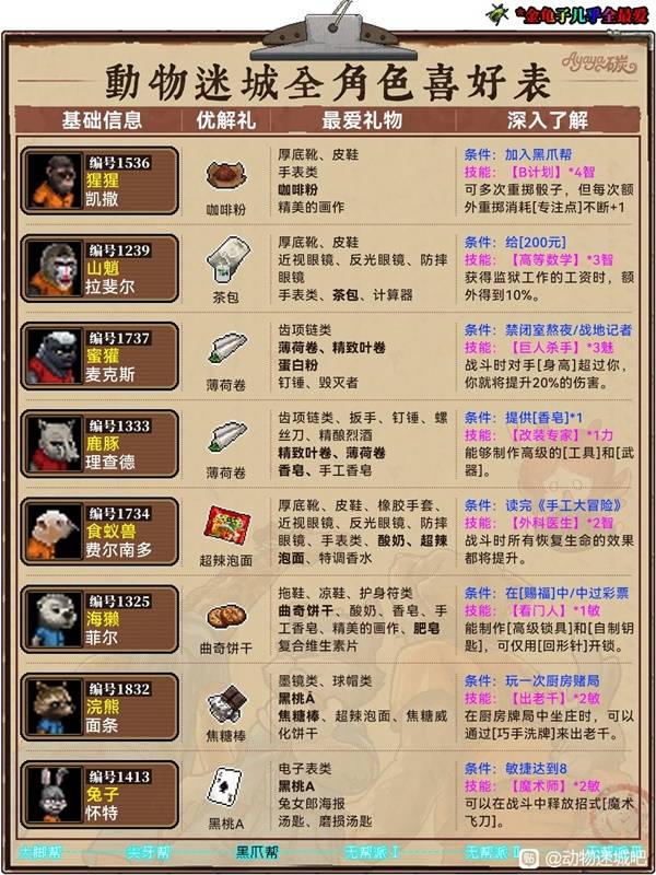 动物迷城喜好表（最新）  全角色送礼攻略大全图片3