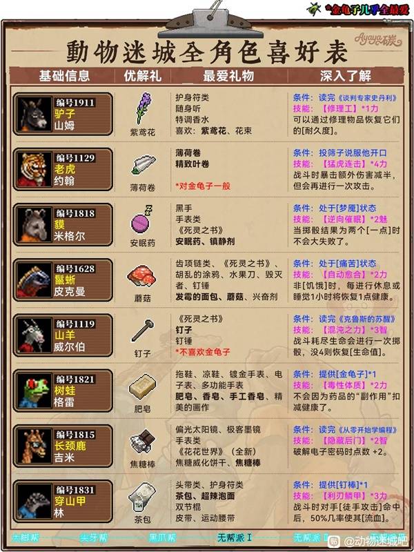 动物迷城喜好表（最新）  全角色送礼攻略大全图片4