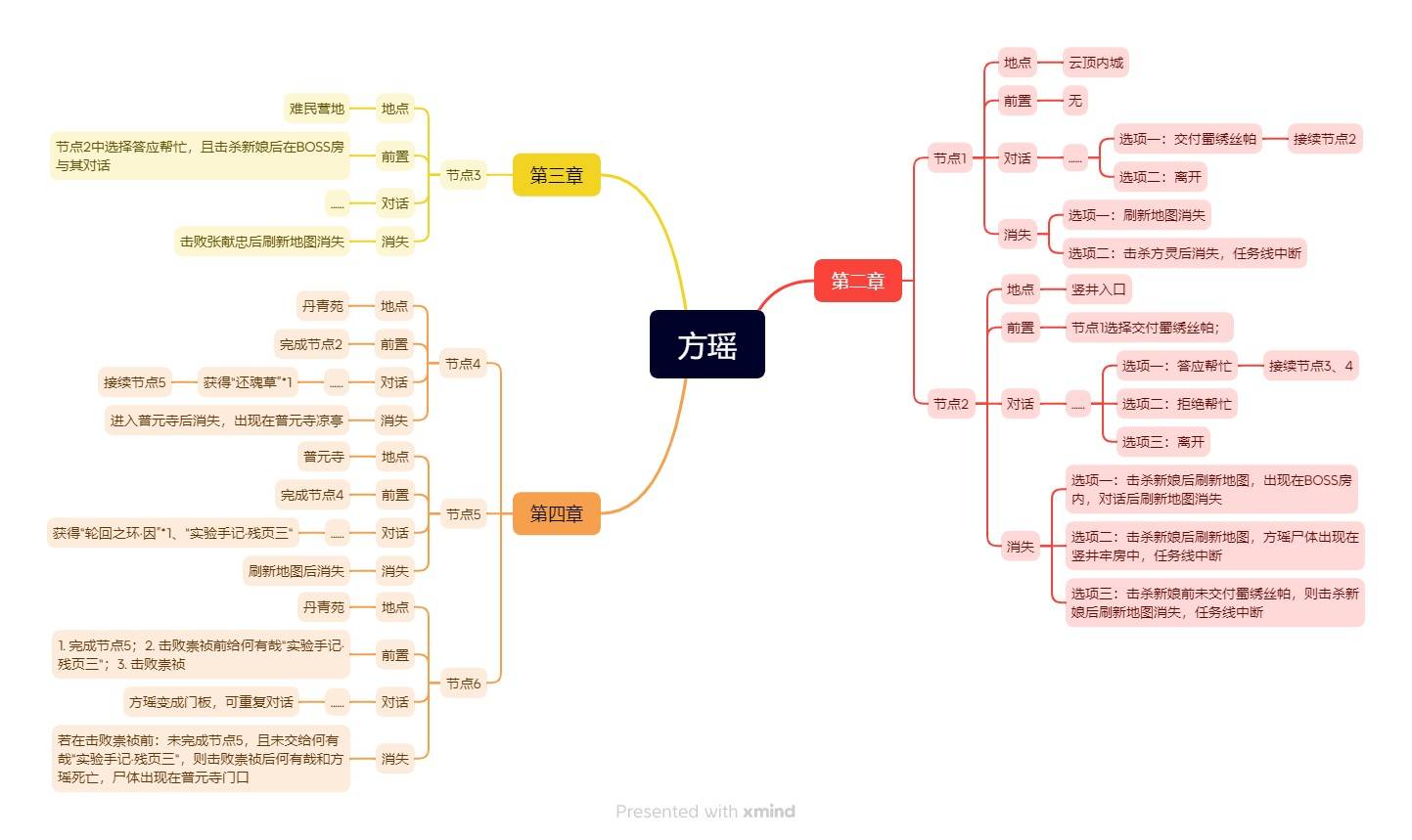 明末渊虚之羽方瑶剧情攻略  方瑶支线剧情及结局全流程攻略图片1