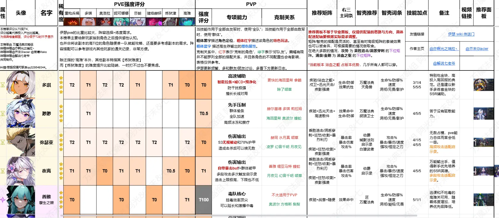 伊瑟角色强度排名   伊瑟最强角色推荐[图]图片1