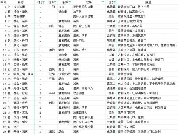 明末渊虚之羽先神之言全收集攻略  先神之言套装搭配及获取位置总汇图片1
